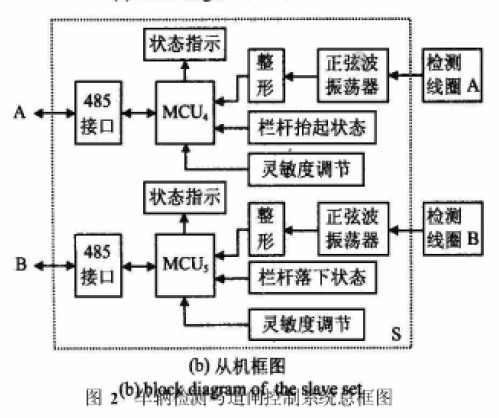 车辆检测与道闸控制系统总框图