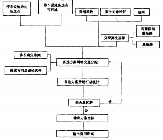 调用用交通分配算法求解停车最优点流程(网络模型)