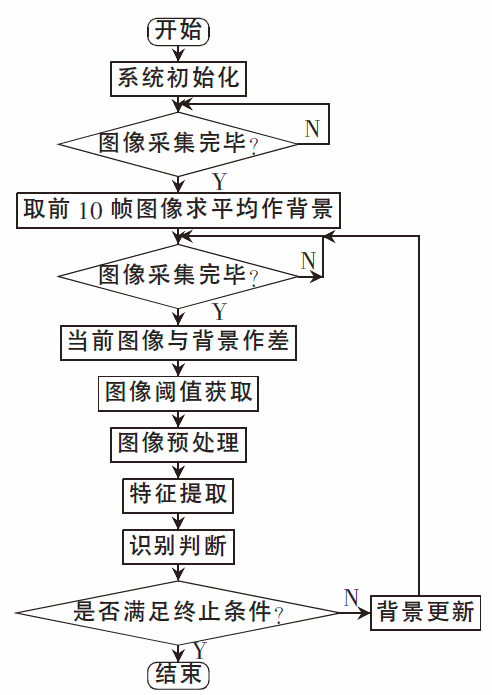 程序流程图