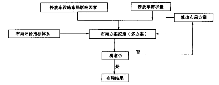 评价方法进行停放车布局