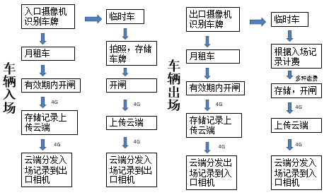 车辆进出管理系统工作原理