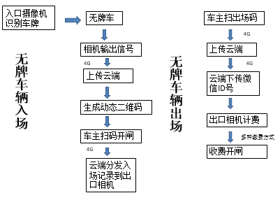 无牌车管理系统工作原理
