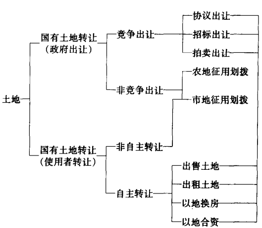 国有土地获得方式